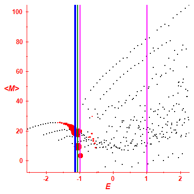 Peres lattice <M>